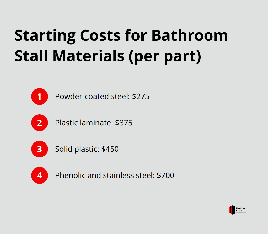 A list showing the starting costs for different bathroom stall materials, ranging from powder-coated steel at $275 to phenolic and stainless steel at $700. - bathroom stalls prices