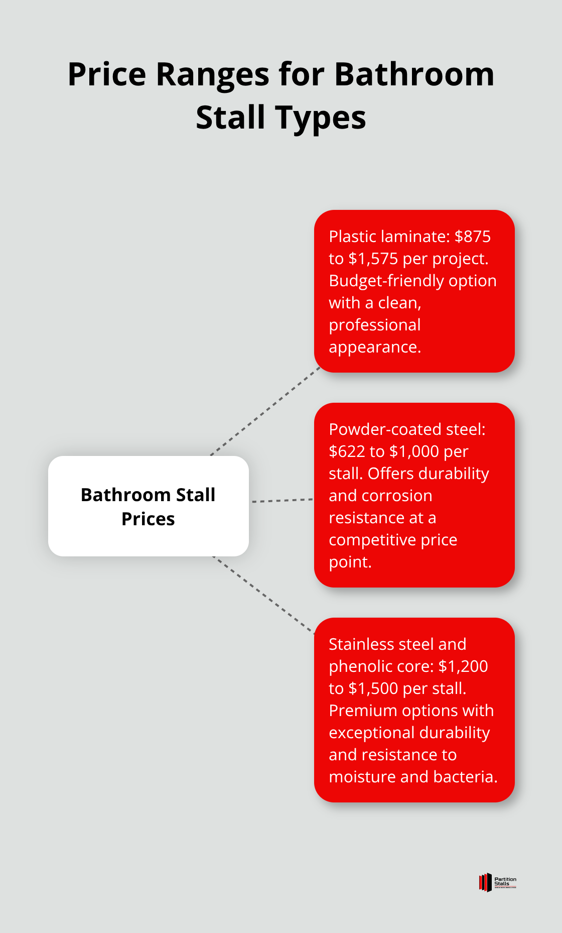 A hub and spoke chart showing price ranges for different types of bathroom stalls, with 'Bathroom Stall Prices' in the center and spokes for plastic laminate, powder-coated steel, and stainless steel/phenolic core. - bathroom stalls prices