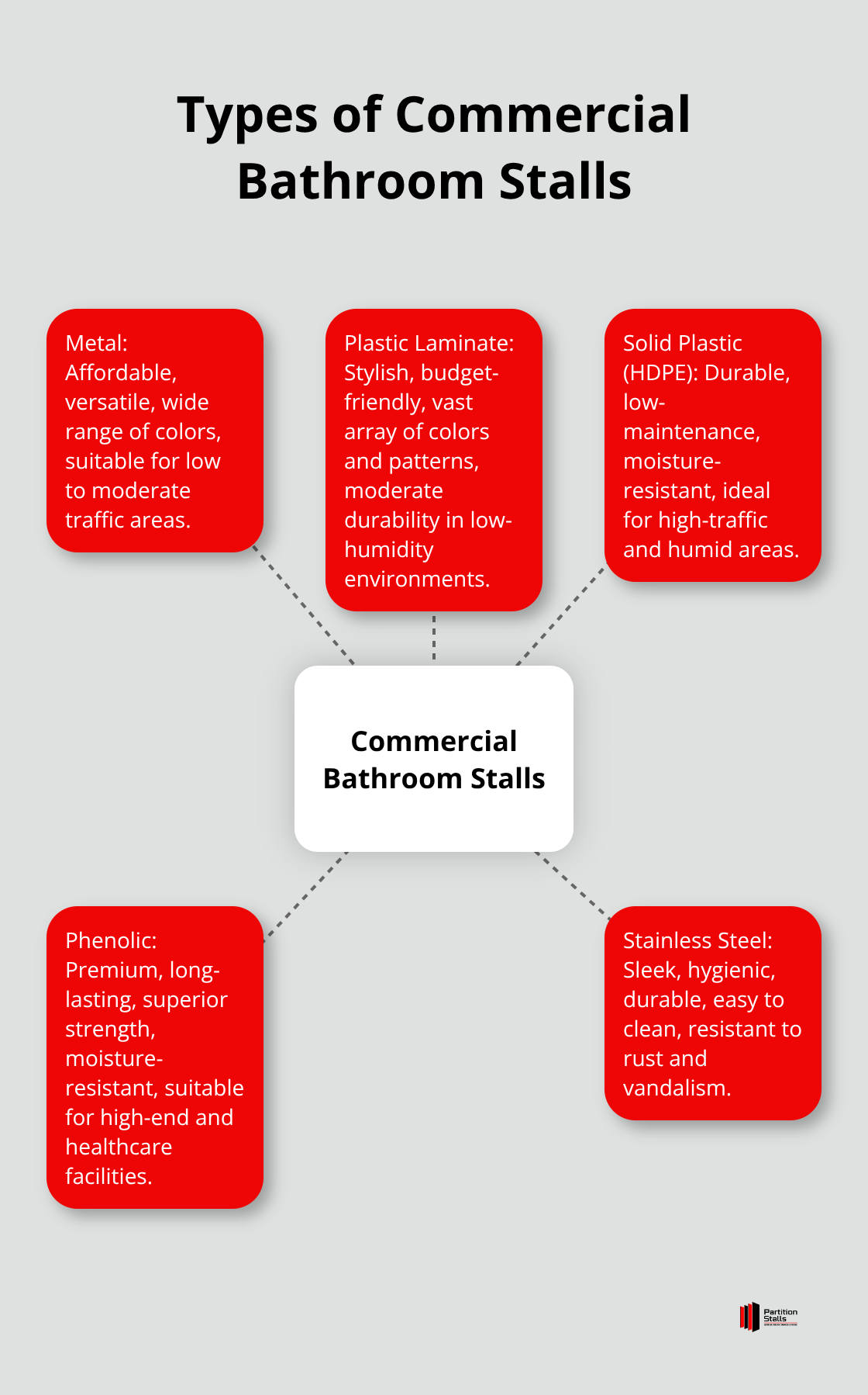 A hub and spoke diagram showing five types of commercial bathroom stalls: Metal, Plastic Laminate, Solid Plastic (HDPE), Phenolic, and Stainless Steel.