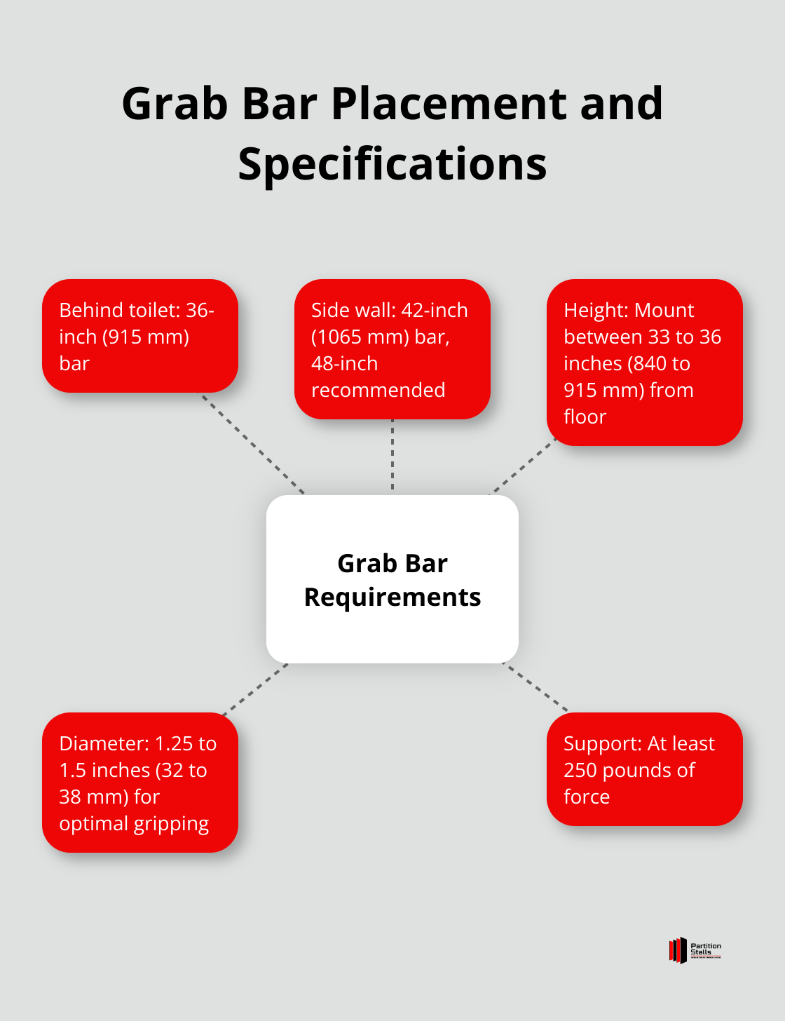 Hub and spoke chart showing grab bar placement and specifications for accessible bathroom stalls