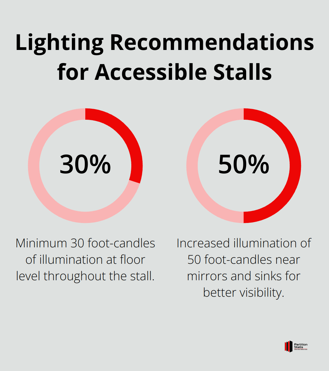 Percentage chart showing lighting recommendations for different areas in accessible bathroom stalls - handicap bathroom stalls