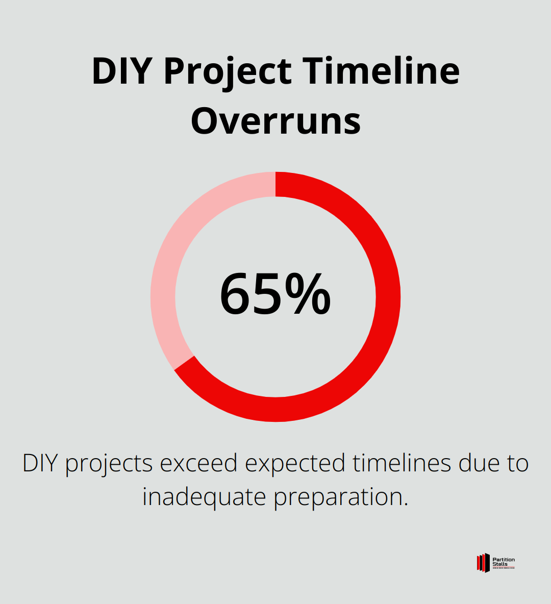 Pie chart showing 65% of DIY projects exceed expected timelines due to inadequate preparation - how to install bathroom stalls