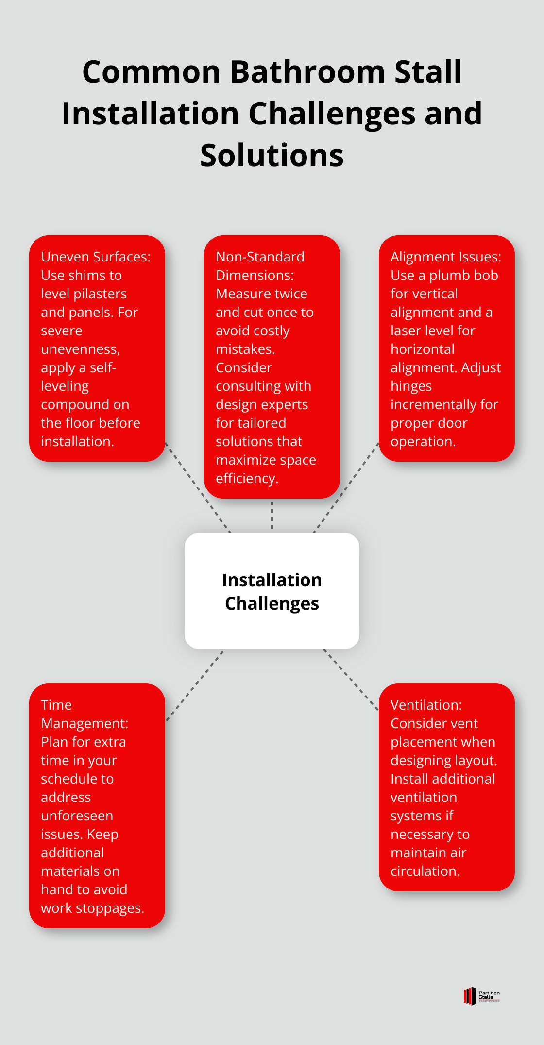Hub and spoke chart showing five common bathroom stall installation challenges and their solutions