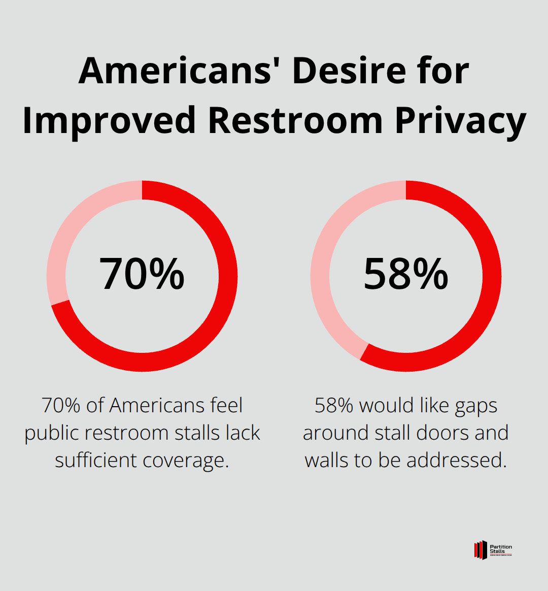 Percentage chart showing 70% of Americans feel public restroom stalls lack sufficient coverage - luxury bathroom stalls