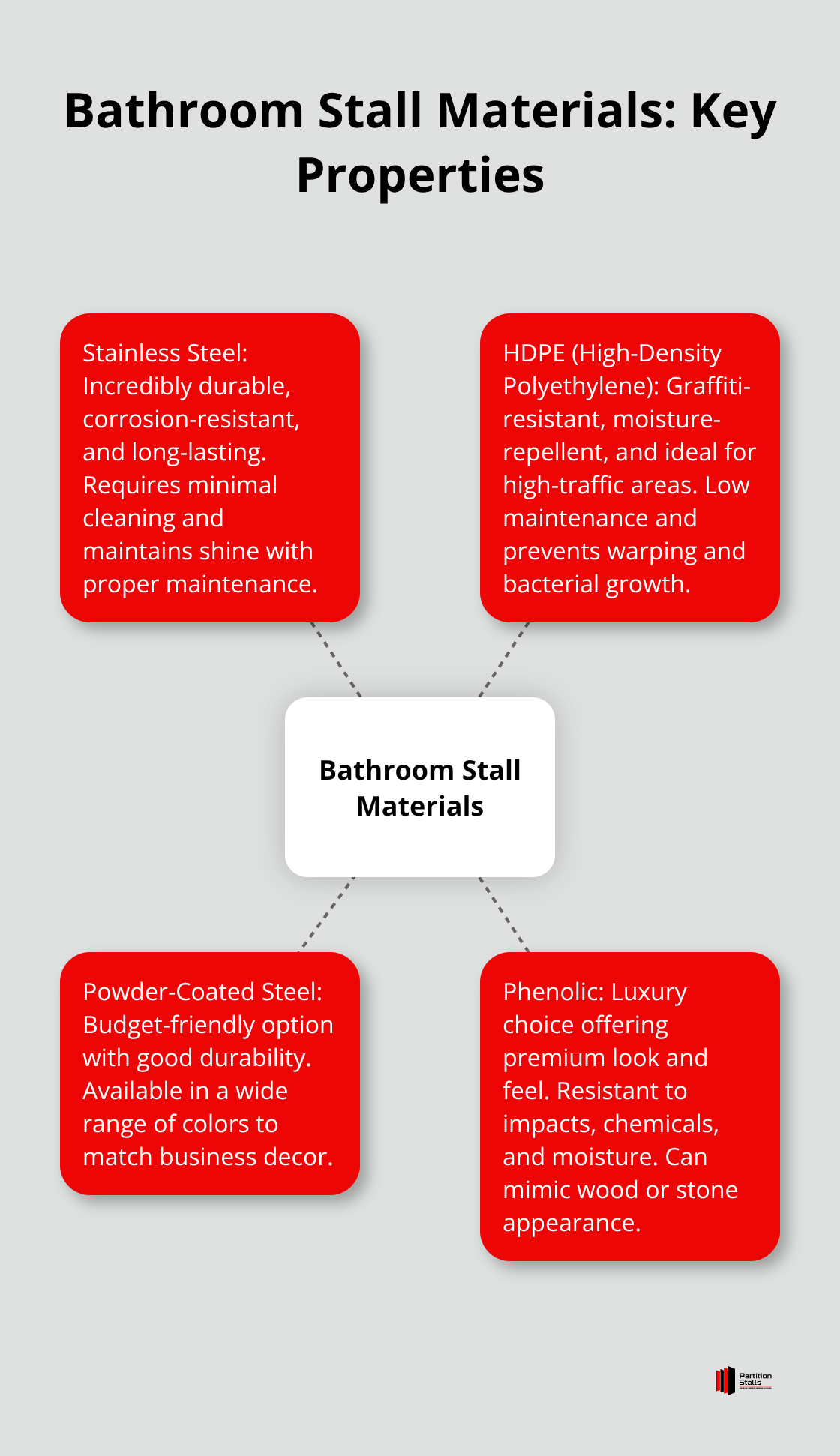 Hub and spoke chart showing four main bathroom stall materials (Stainless Steel, HDPE, Powder-Coated Steel, Phenolic) and their key properties